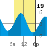 San Francisco Bar tide chart for Sunday, October 19, 2025