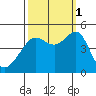 San Francisco Bar tide chart for Wednesday, October 1, 2025