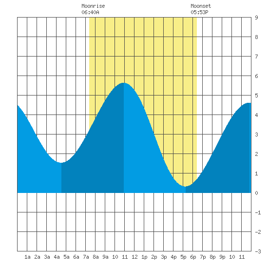 San Francisco Bar tide chart for Monday, October 20, 2025