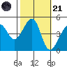 San Francisco Bar tide chart for Tuesday, October 21, 2025