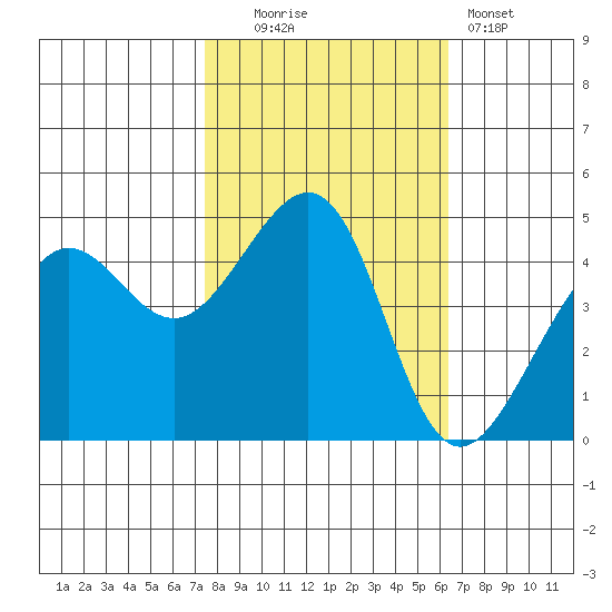San Francisco Bar tide chart for Thursday, October 23, 2025