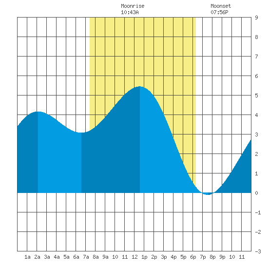 San Francisco Bar tide chart for Friday, October 24, 2025