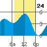San Francisco Bar tide chart for Friday, October 24, 2025