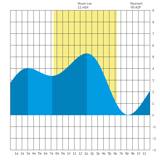 San Francisco Bar tide chart for Saturday, October 25, 2025