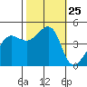 San Francisco Bar tide chart for Saturday, October 25, 2025
