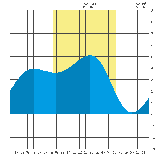 San Francisco Bar tide chart for Sunday, October 26, 2025
