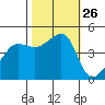 San Francisco Bar tide chart for Sunday, October 26, 2025