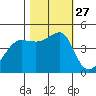 San Francisco Bar tide chart for Monday, October 27, 2025