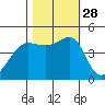 San Francisco Bar tide chart for Tuesday, October 28, 2025