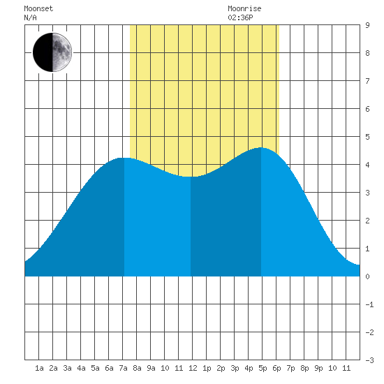 San Francisco Bar tide chart for Wednesday, October 29, 2025