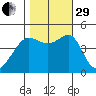 San Francisco Bar tide chart for Wednesday, October 29, 2025