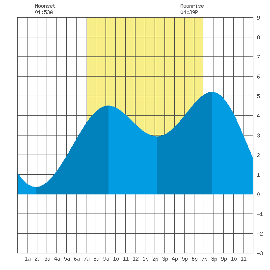 San Francisco Bar tide chart for Thursday, October 2, 2025