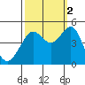 San Francisco Bar tide chart for Thursday, October 2, 2025