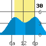 San Francisco Bar tide chart for Thursday, October 30, 2025
