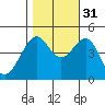 San Francisco Bar tide chart for Friday, October 31, 2025