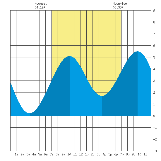 San Francisco Bar tide chart for Saturday, October 4, 2025