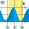 San Francisco Bar tide chart for Monday, October 6, 2025