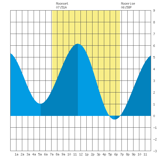 San Francisco Bar tide chart for Tuesday, October 7, 2025