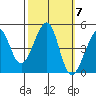 San Francisco Bar tide chart for Tuesday, October 7, 2025