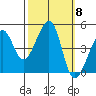 San Francisco Bar tide chart for Wednesday, October 8, 2025