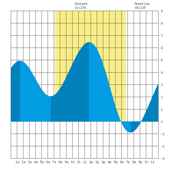 San Francisco Bar tide chart for Thursday, October 9, 2025