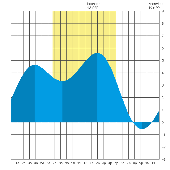 San Francisco Bar tide chart for Monday, November 10, 2025