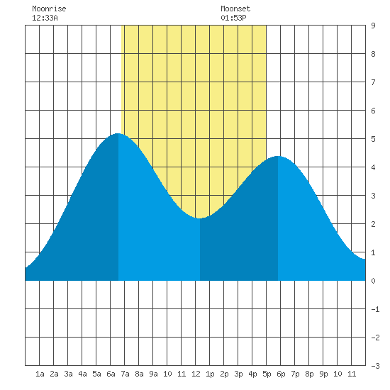 San Francisco Bar tide chart for Thursday, November 13, 2025