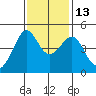 San Francisco Bar tide chart for Thursday, November 13, 2025