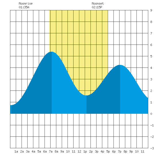 San Francisco Bar tide chart for Friday, November 14, 2025