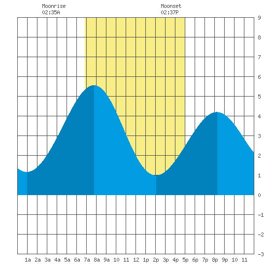 San Francisco Bar tide chart for Saturday, November 15, 2025