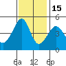 San Francisco Bar tide chart for Saturday, November 15, 2025