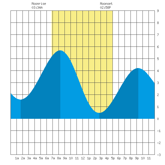 San Francisco Bar tide chart for Sunday, November 16, 2025