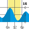 San Francisco Bar tide chart for Sunday, November 16, 2025