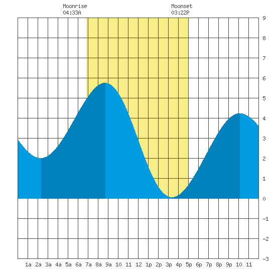 San Francisco Bar tide chart for Monday, November 17, 2025