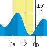 San Francisco Bar tide chart for Monday, November 17, 2025