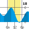 San Francisco Bar tide chart for Tuesday, November 18, 2025