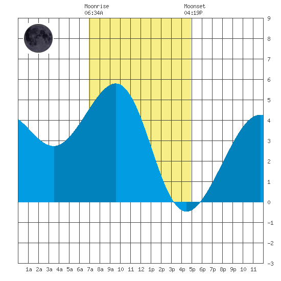 San Francisco Bar tide chart for Wednesday, November 19, 2025