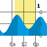 San Francisco Bar tide chart for Saturday, November 1, 2025