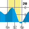 San Francisco Bar tide chart for Thursday, November 20, 2025