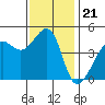 San Francisco Bar tide chart for Friday, November 21, 2025