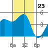 San Francisco Bar tide chart for Sunday, November 23, 2025