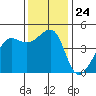 San Francisco Bar tide chart for Monday, November 24, 2025