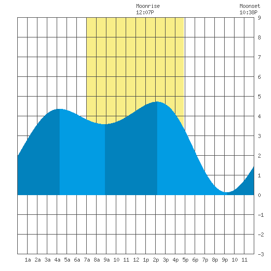 San Francisco Bar tide chart for Wednesday, November 26, 2025