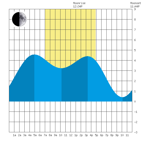 San Francisco Bar tide chart for Thursday, November 27, 2025