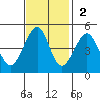 San Francisco Bar tide chart for Sunday, November 2, 2025