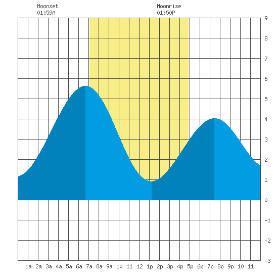 San Francisco Bar tide chart for Sunday, November 30, 2025