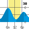 San Francisco Bar tide chart for Sunday, November 30, 2025