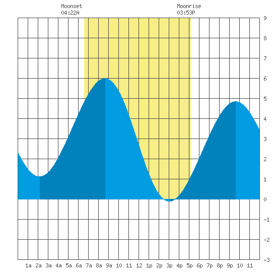 San Francisco Bar tide chart for Monday, November 3, 2025