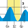 San Francisco Bar tide chart for Monday, November 3, 2025