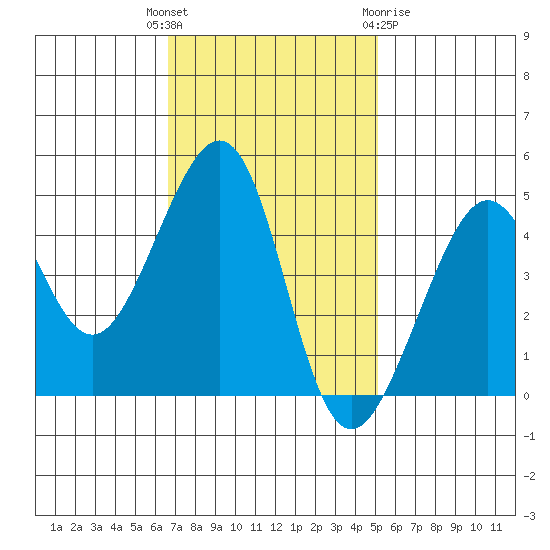 San Francisco Bar tide chart for Tuesday, November 4, 2025